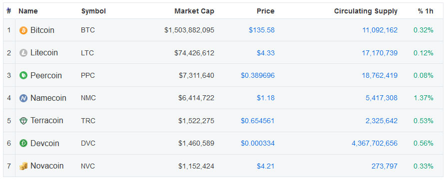 altcoins 2013