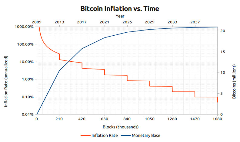 bitcoin uitgifte